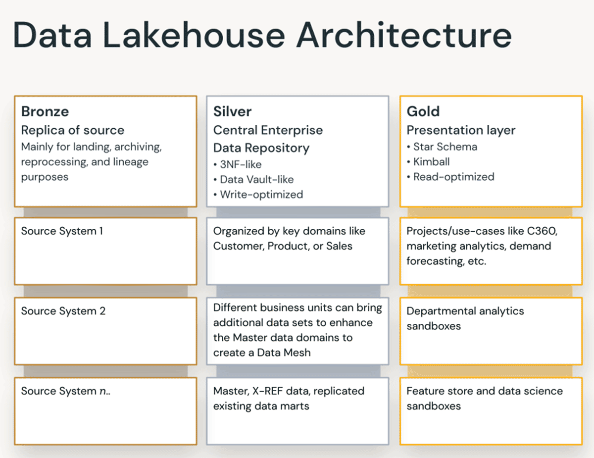  A diagram showing characteristics of the Bronze, Silver, and Gold layers of the Data Lakehouse Architecture.