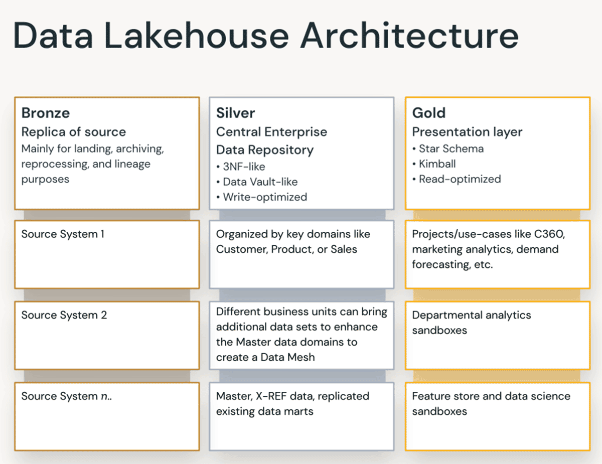 star schema data warehouse architecture