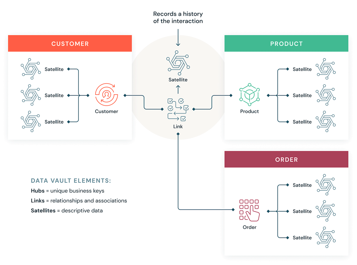 Prise en charge / Main d'oeuvre niveau 1 - Access Web