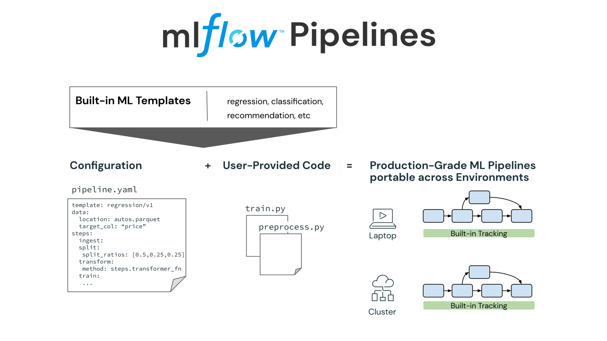 Introducing MLflow Pipelines With MLflow 2.0 - The Databricks Blog