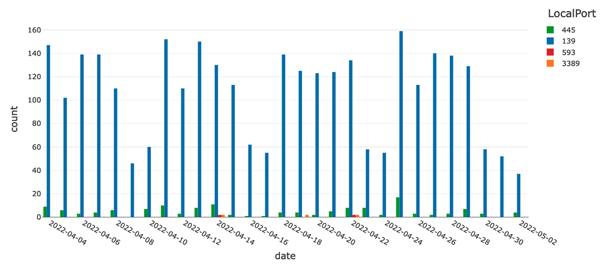 Count the number of processes that were listening on vulnerable ports in the last 30 days