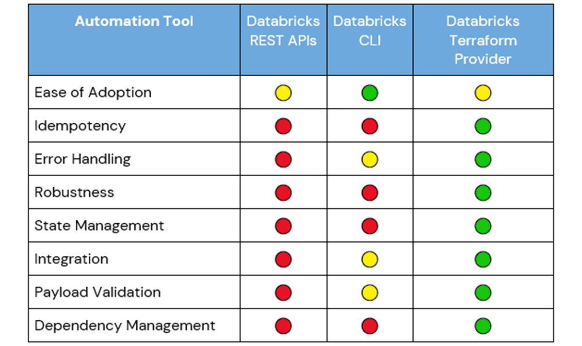 In conjunction with the Databricks Provider, Terraform is a single tool that can automate the creation and management of all the resources required for a DR solution of a Databricks workspace.