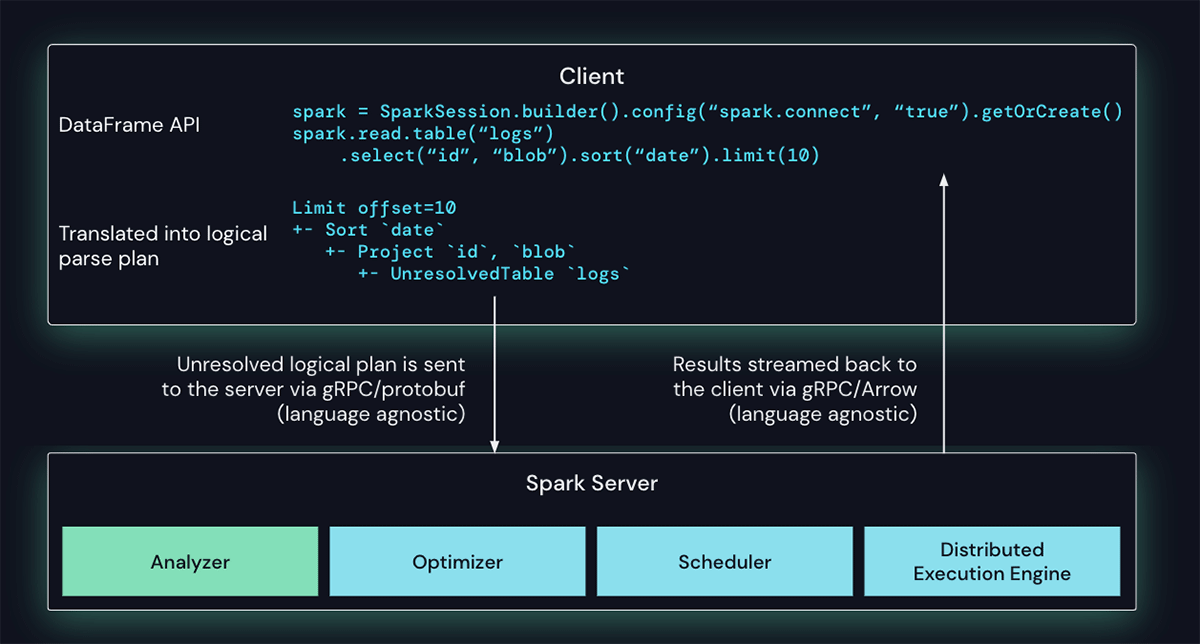 Processing Spark Connect operations in Spark