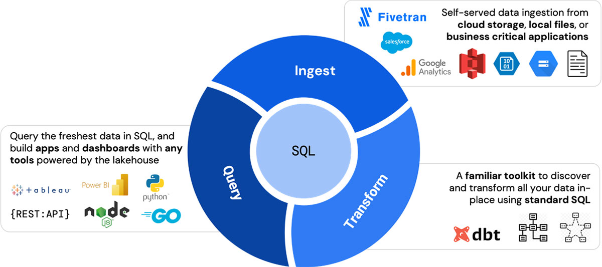 databricks-sql-highlights-from-data-ai-summit-the-databricks-blog