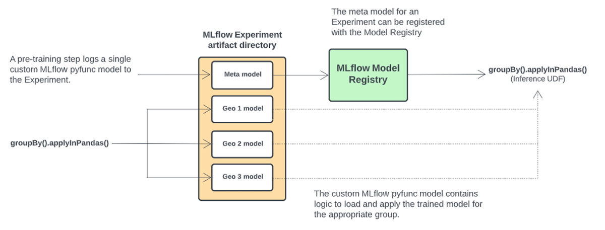 Leveraging a custom MLflow model to load and apply different models