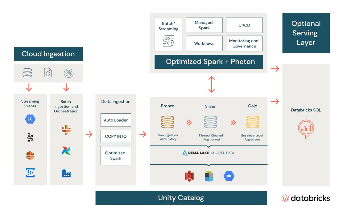 Digital Native Business and Applications - Databricks