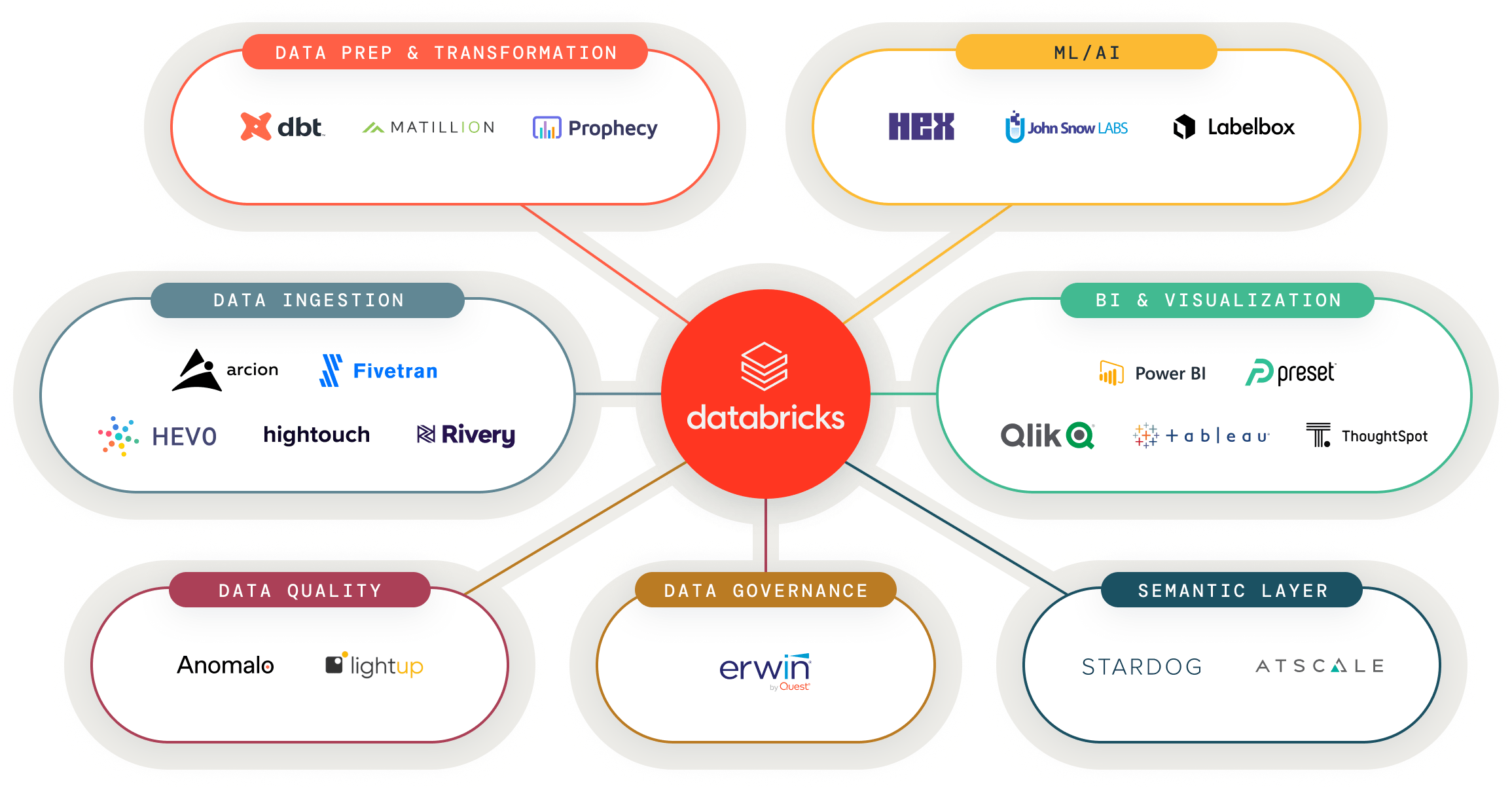 Partner Connect - Databricks